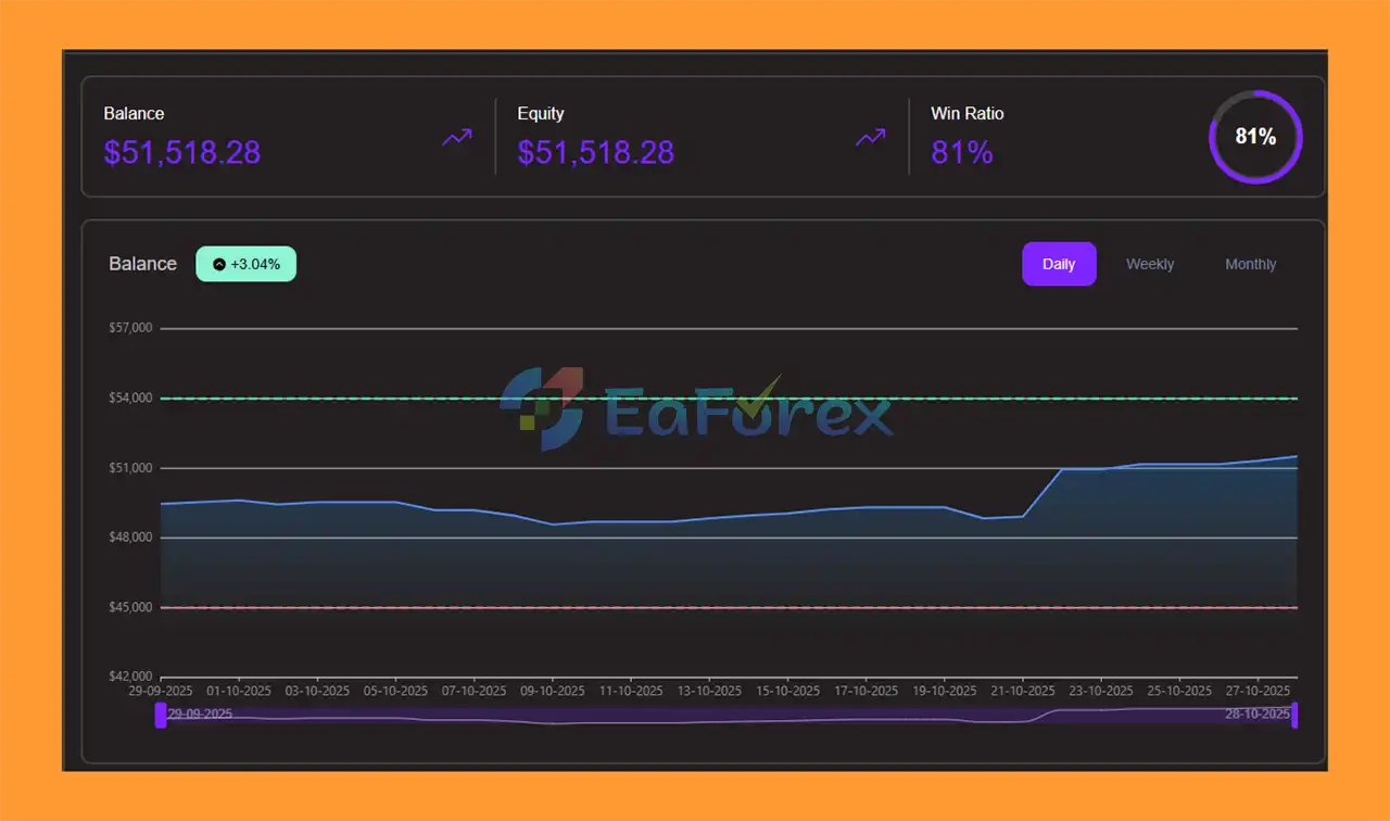 The Range Gold EA MT5 rview