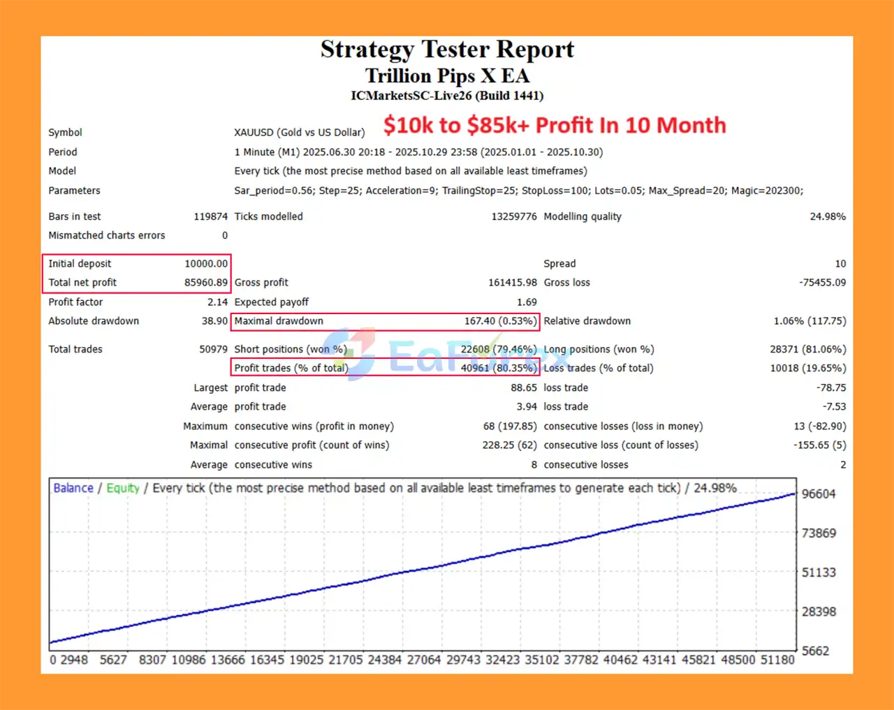 Trillion Pips X EA Backtests