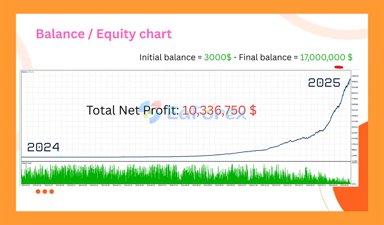 AxiomFX EA MT5 Backtest
