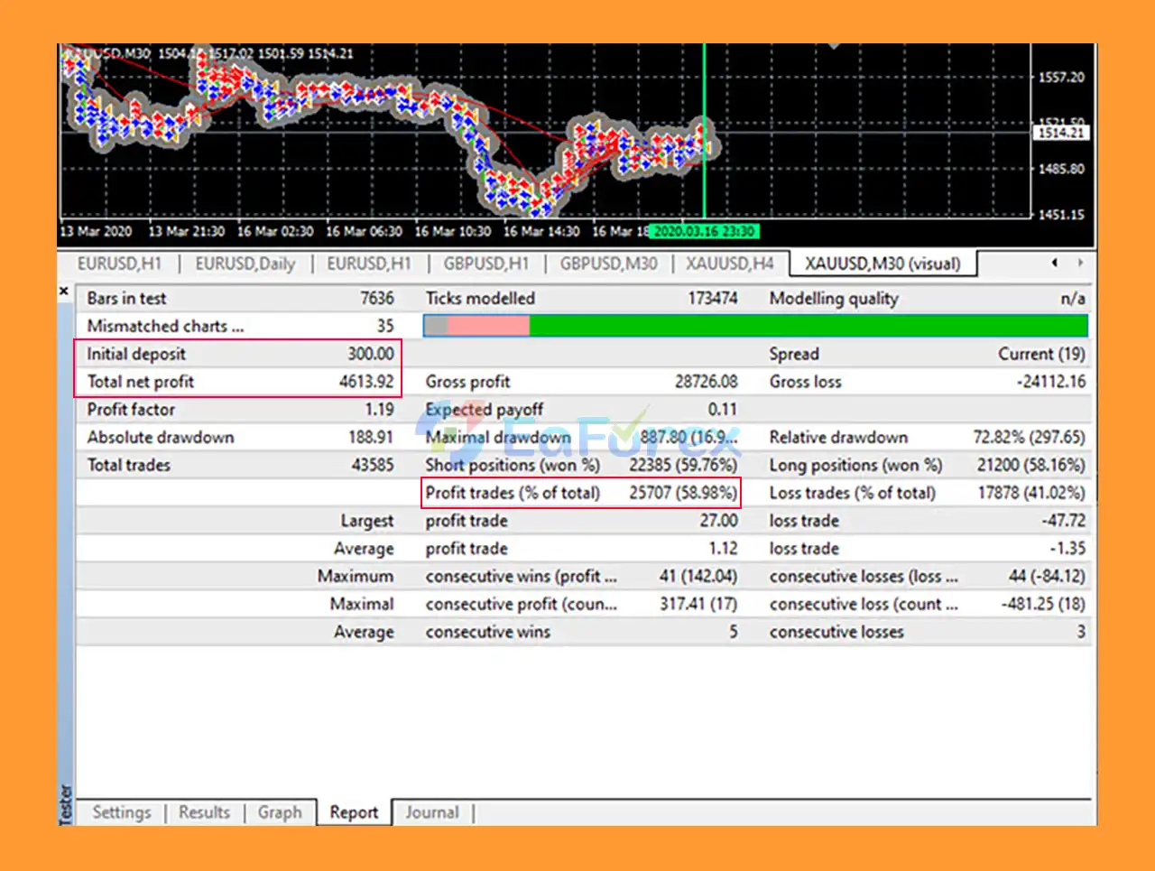 WOW Dash Scalper IB Pro1 Ai Robot EA Backtests