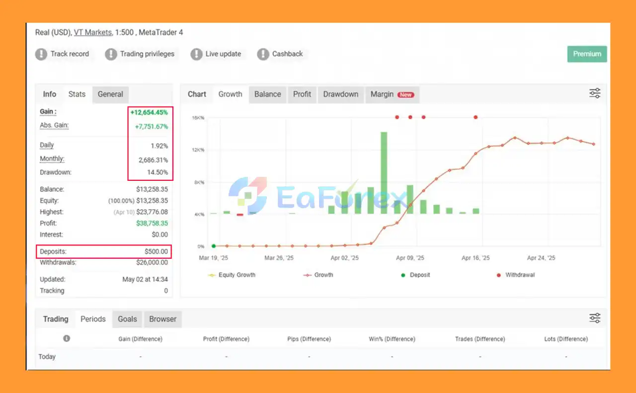 Blox EA MT4 Myfxbooks