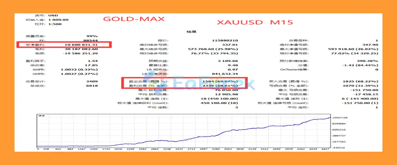 GOLD Max MT4 Backtest