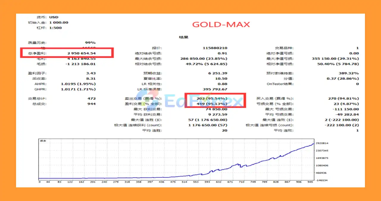 GOLD Max MT4 Backtests