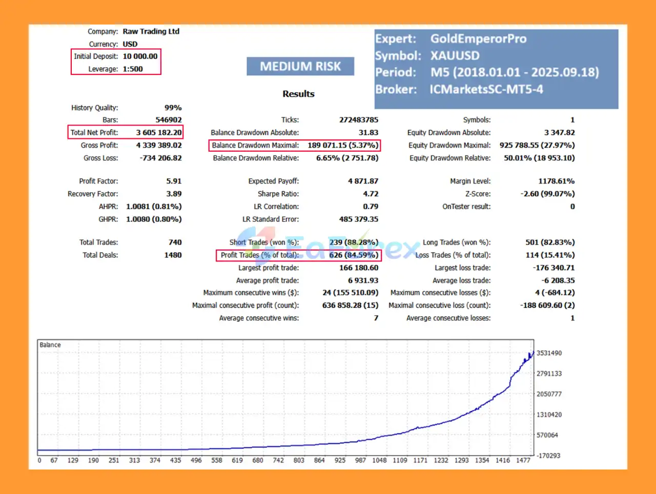 Gold Emperor Pro EA Backtest