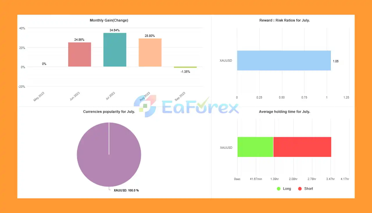 Gold killer v16 Pro Myfxbook