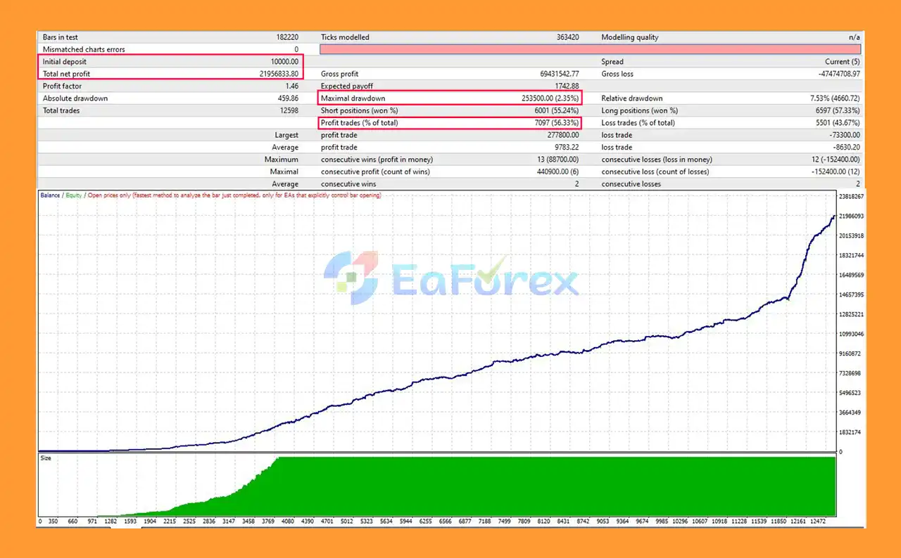 HFT Dominator EA MT4 Backtest