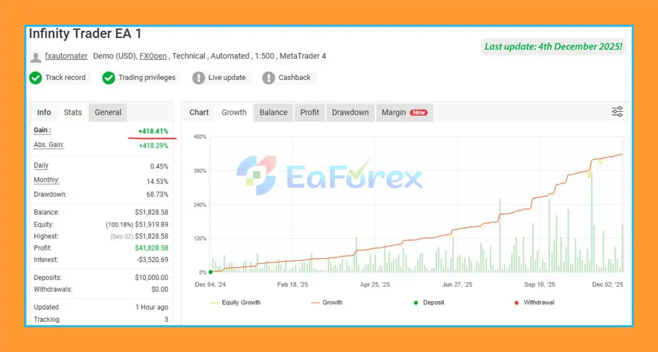 Infinity Trader EA MT4 Myfxbook Result