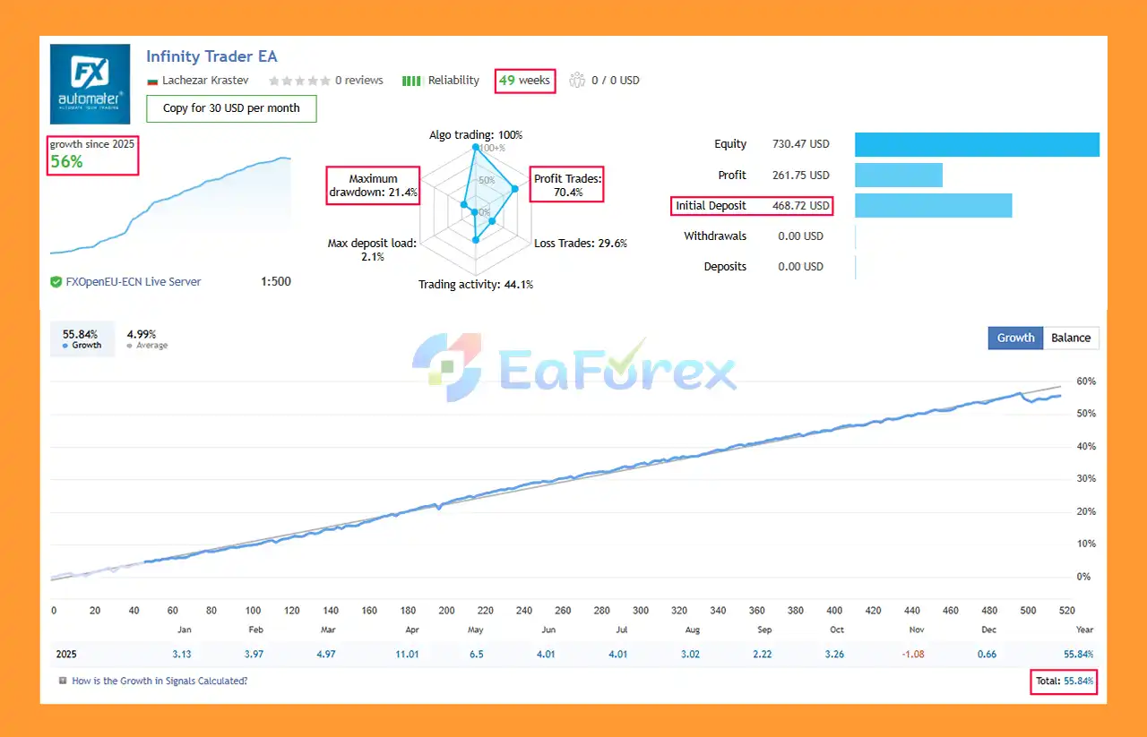 Infinity Trader EA MT4 Signal Result