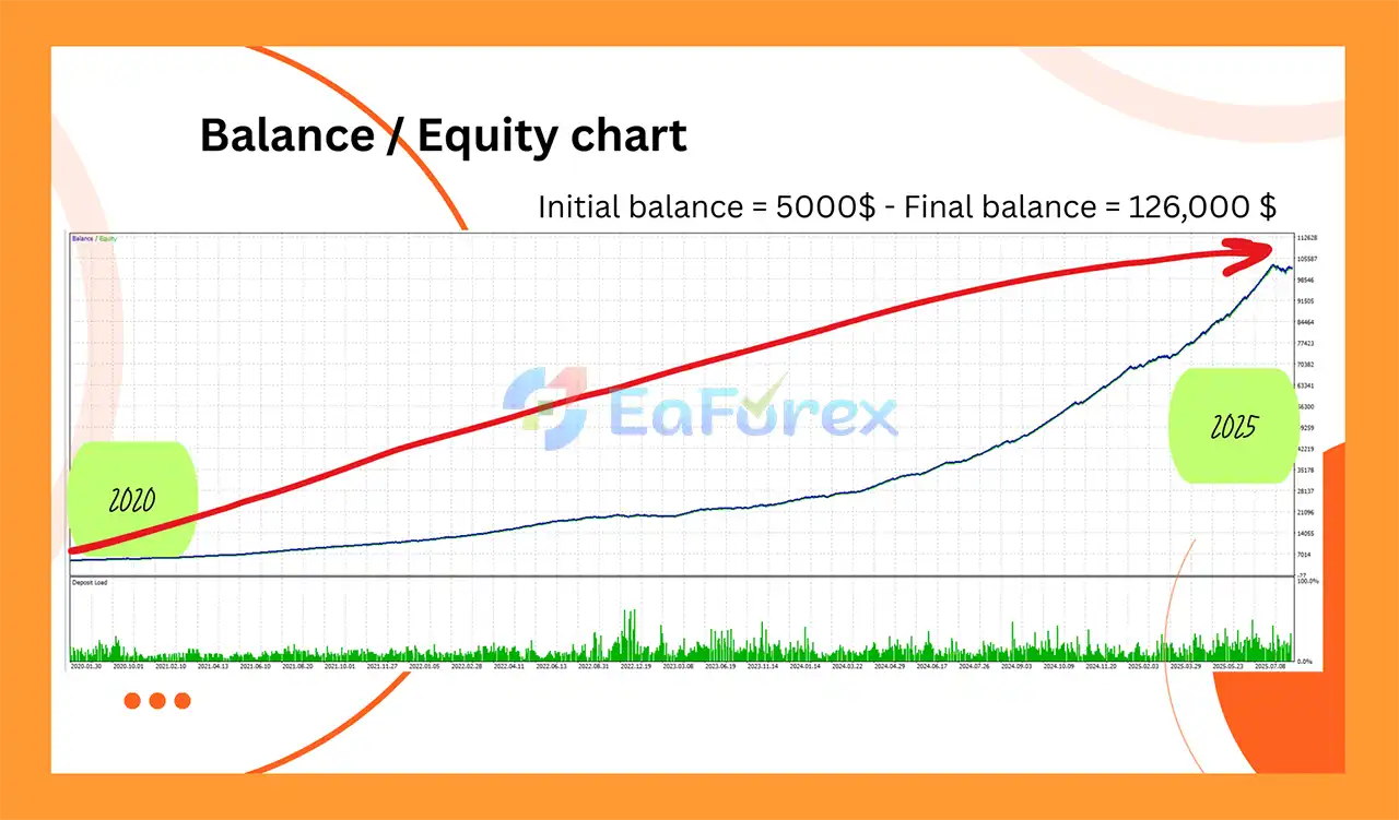 MilanoBTC EA MT5 Backtest