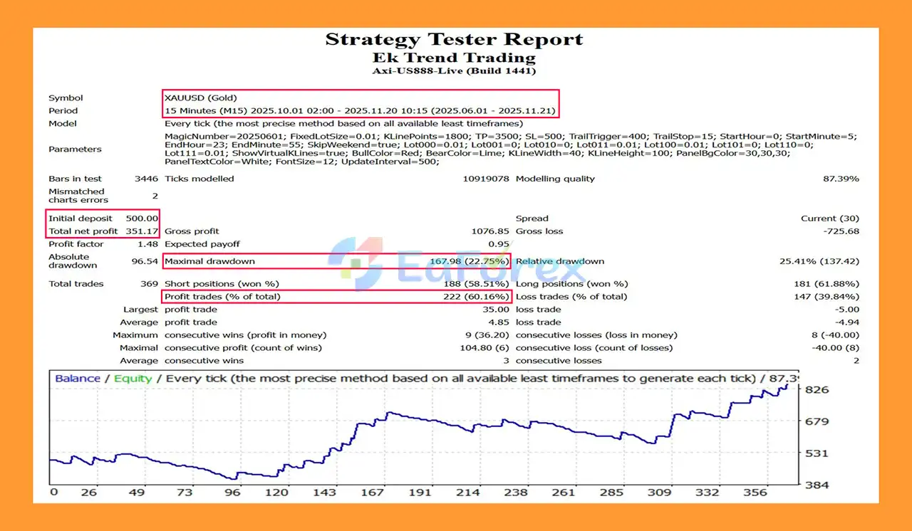 Ek Trend Trading EA Backtest