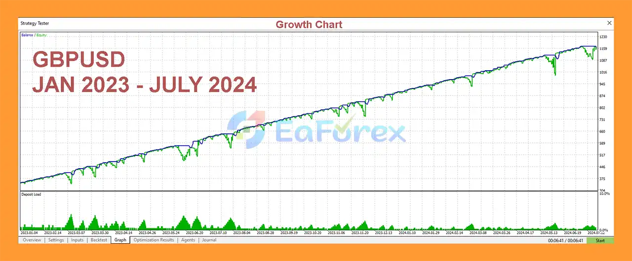 W Drive Forex AI EA Pro MT4 Backtests