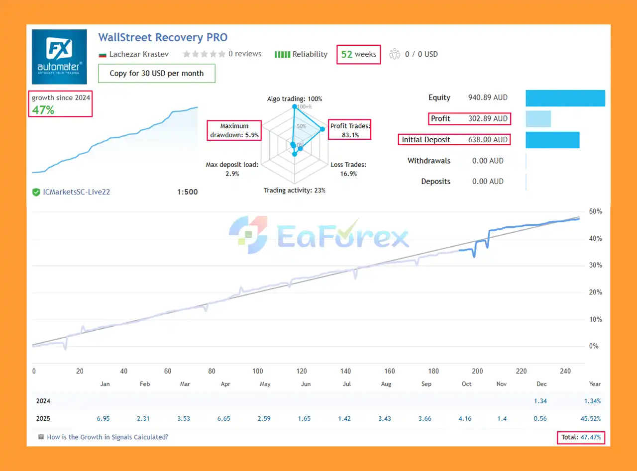 WallStreet Recovery PRO MT4 Signal Results