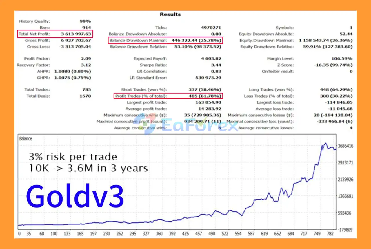 Goldv3 EA MT4 Backtest Results