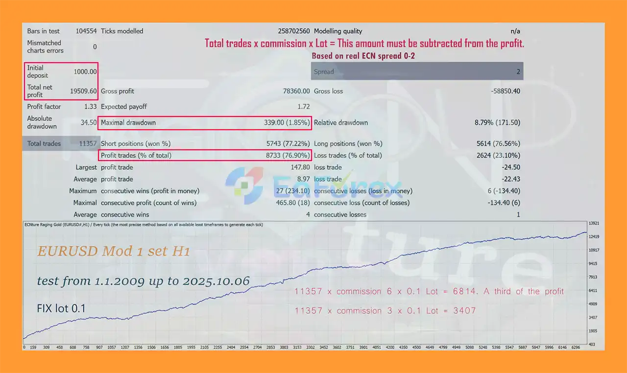 ECNture Raging Gold EA Backtest