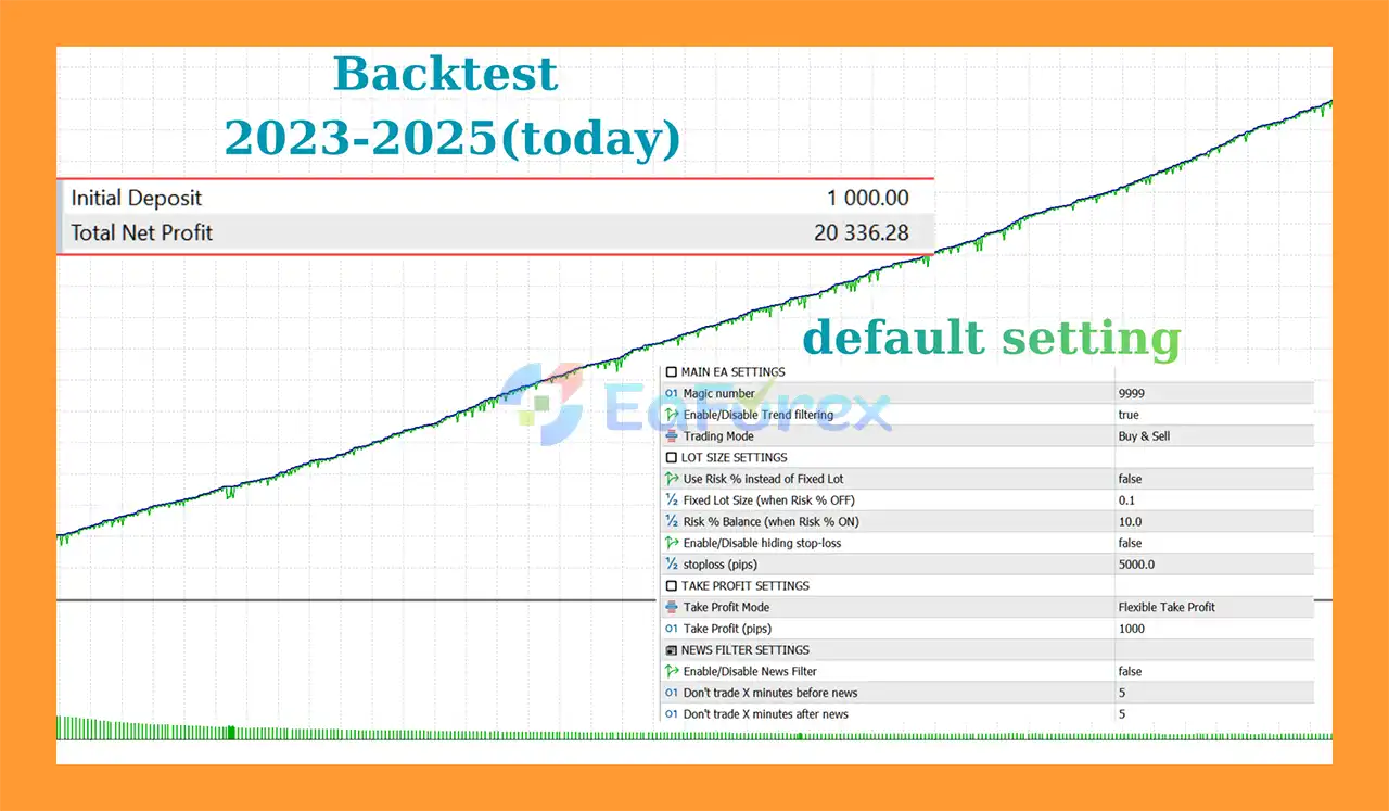 Gold Scalp Trend EA Backtets