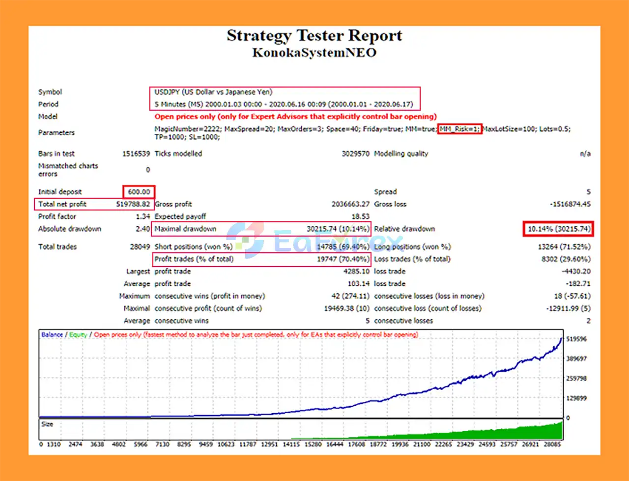 KonokaSystemNEO EA MT4 Backtests