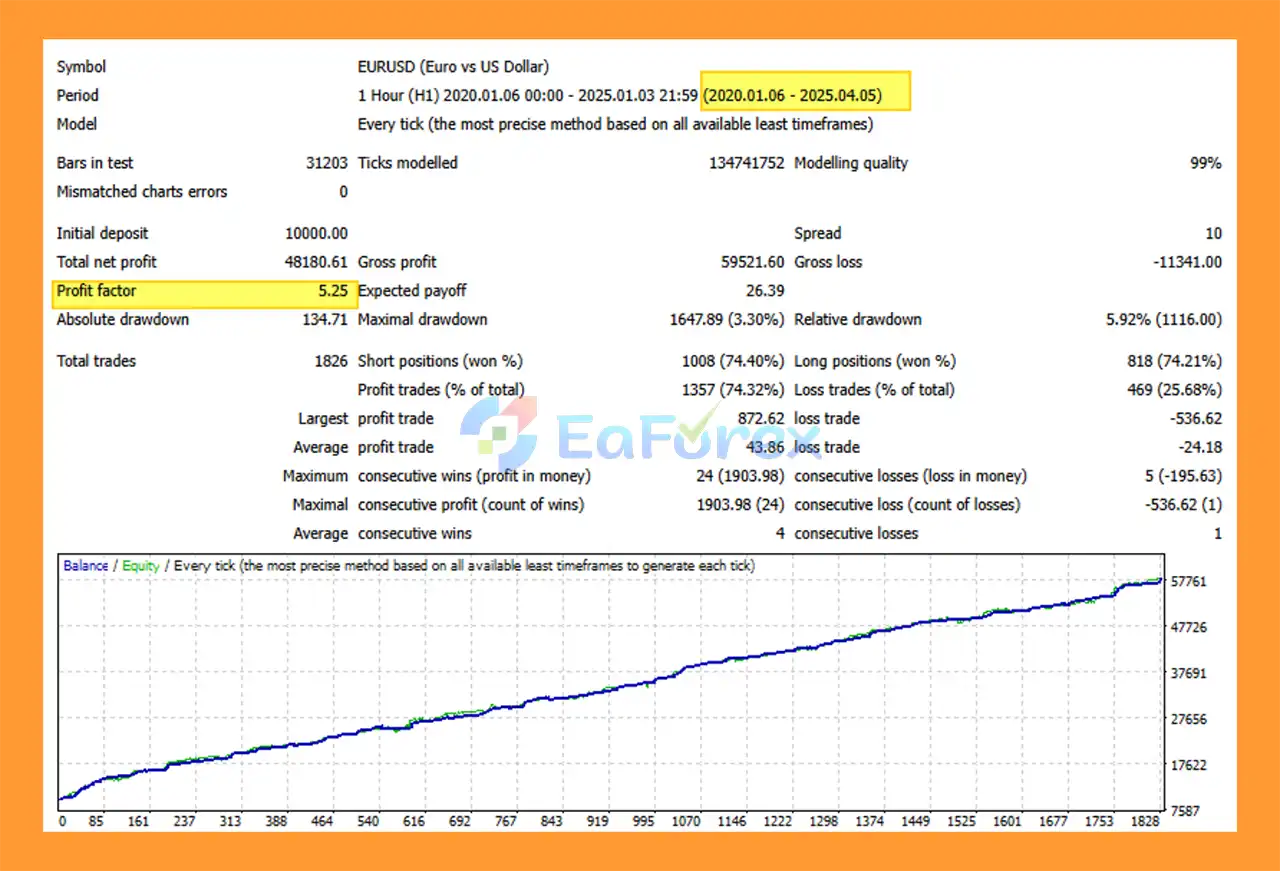 MEGA EurUsd h1 EA backstets