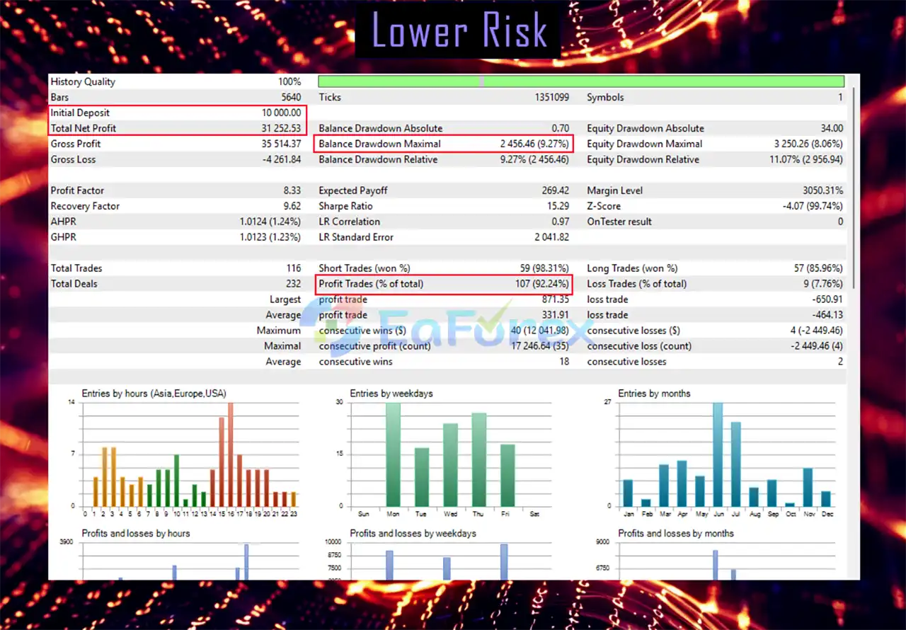 PROTO Fx EA MT5 Backtest Results