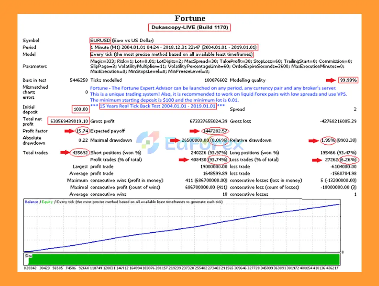 Fortune EA Backtest Results