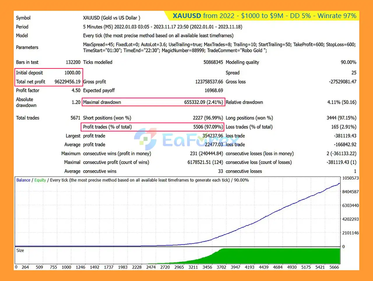 Robo Gold EA MT4 Backtets