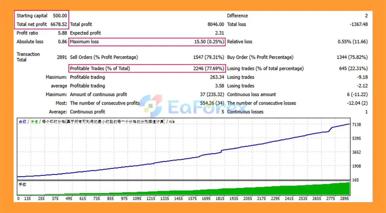 The Golden Dancer MT4 Backtets