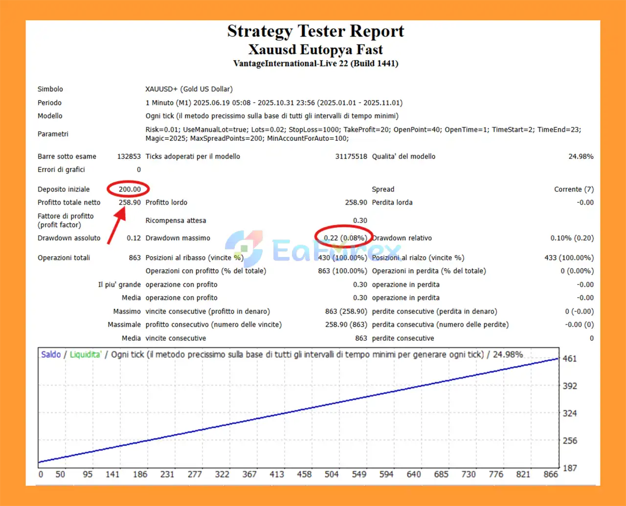 Xauusd Eutopya Fast EA Backtests