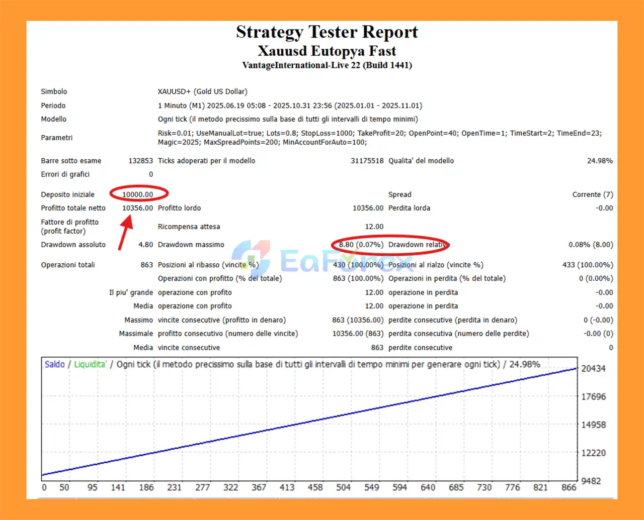 Xauusd Eutopya Fast EA Backtest