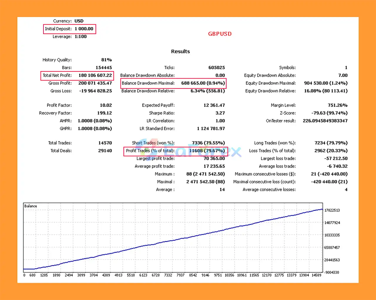 Pips Architects Bot4 EA MT4 Backtest