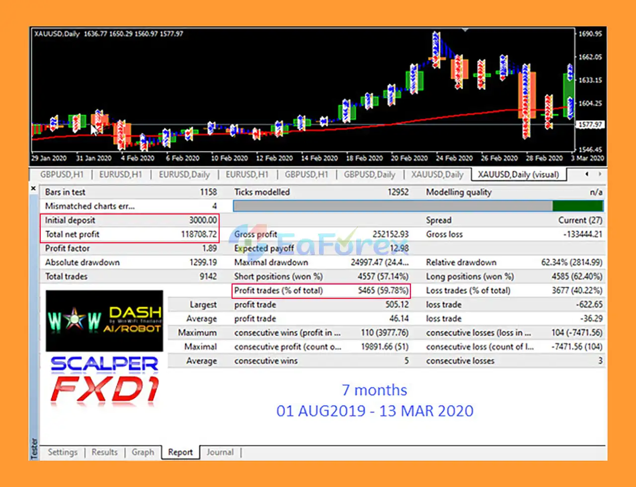 WOW Dash Scalper FXD1 Ai Robot EA Backtest