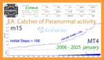 EA Catcher of paranormal activity GBPUSD MT4 Backtest