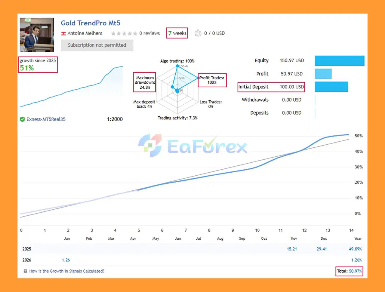 Gold TrendPro Mt5 Signal Results