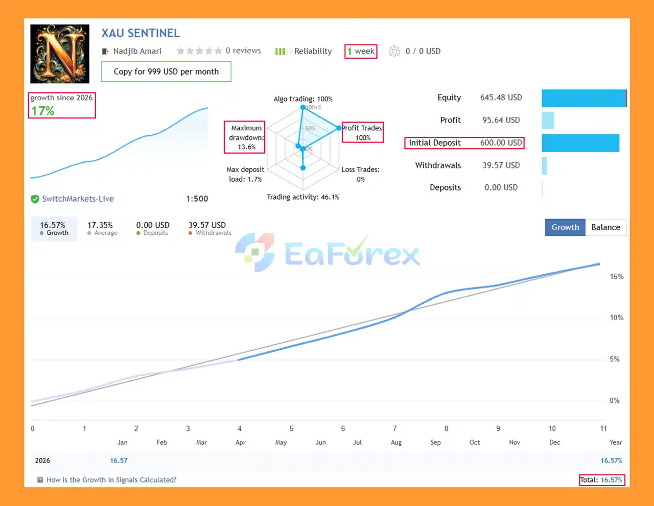 XAU Sentinel AI EA MT5 Signal Results