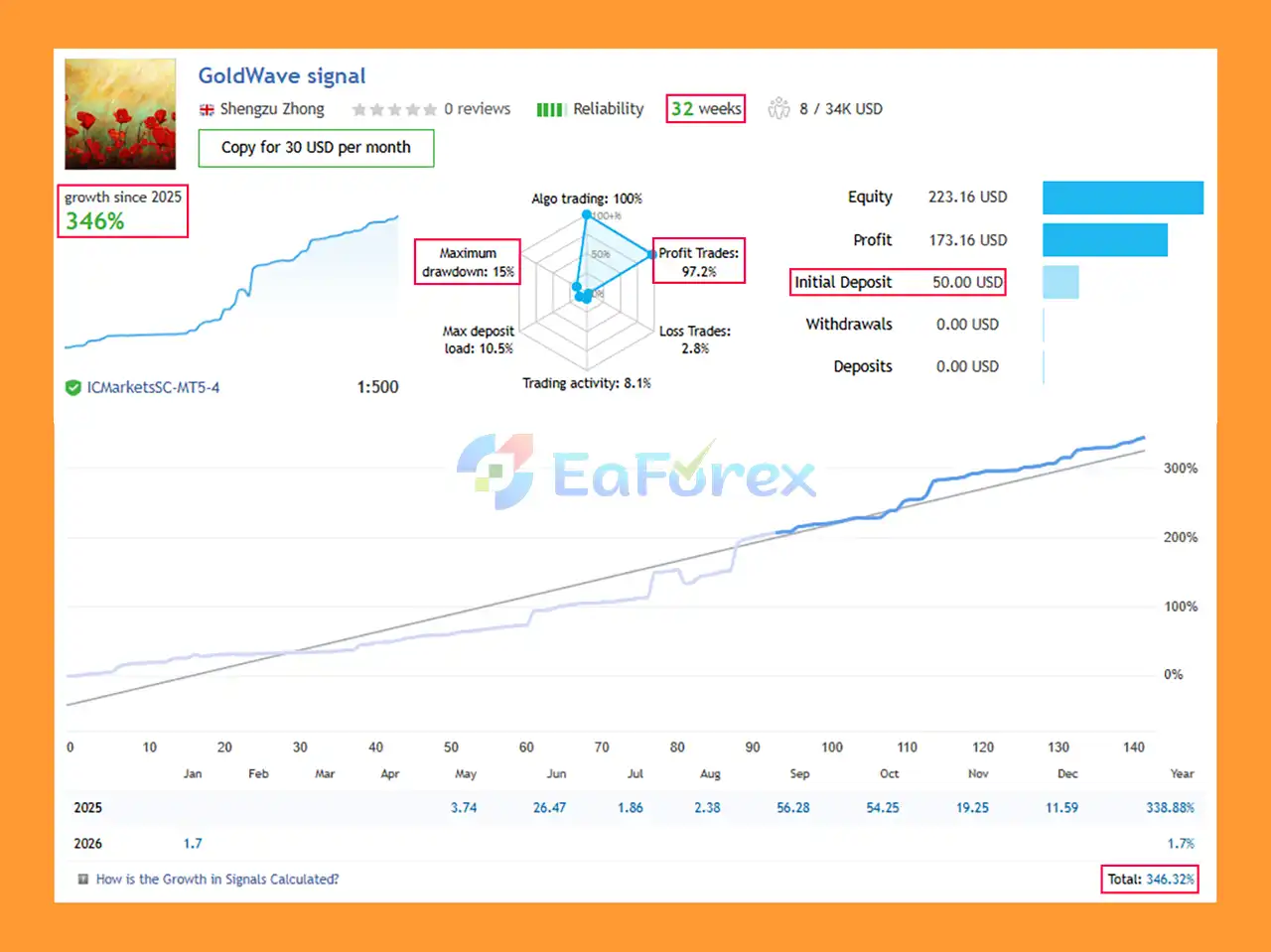 Goldwave EA Signal Results