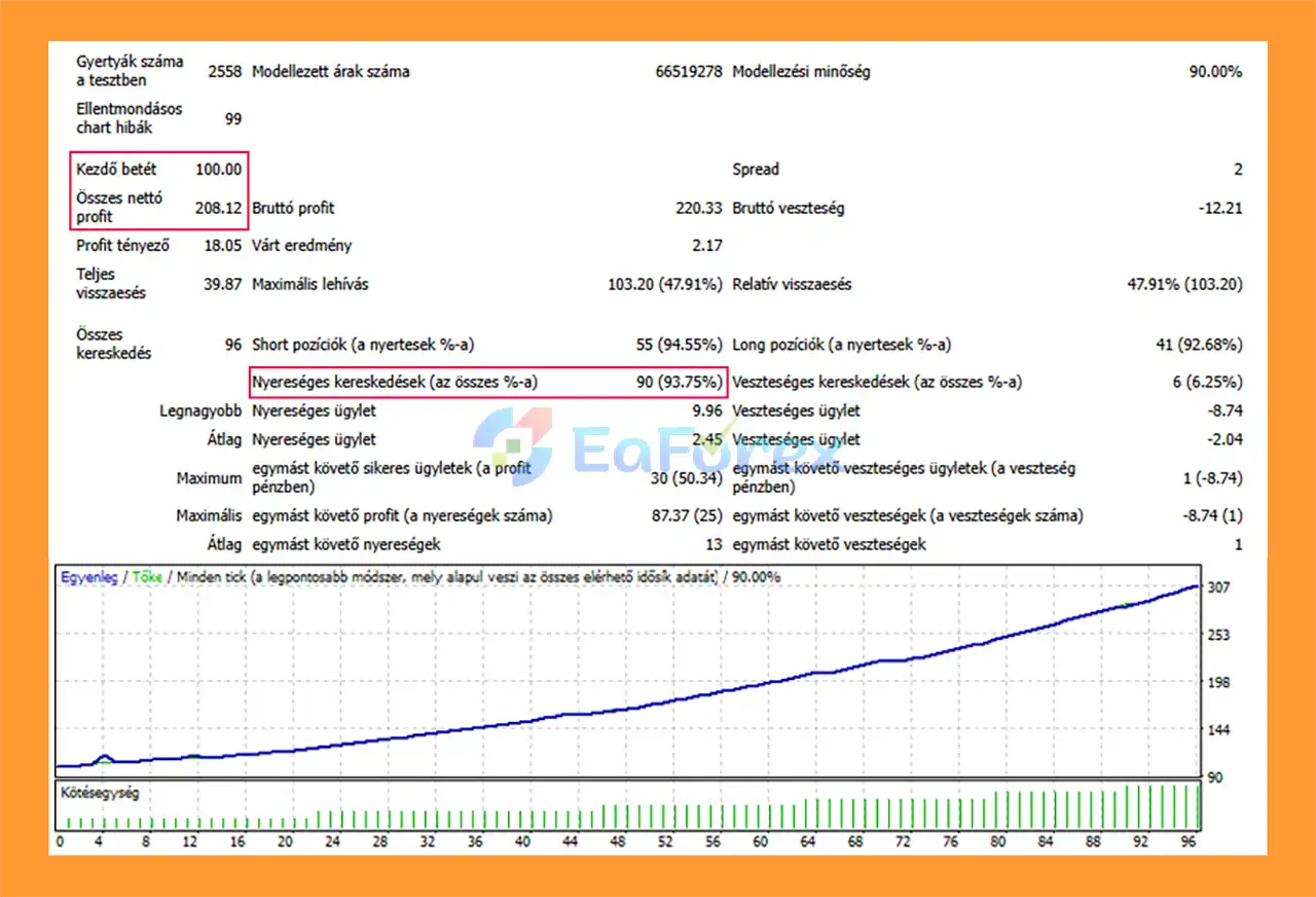 EquiGuard Queen MT4 EA Backtets