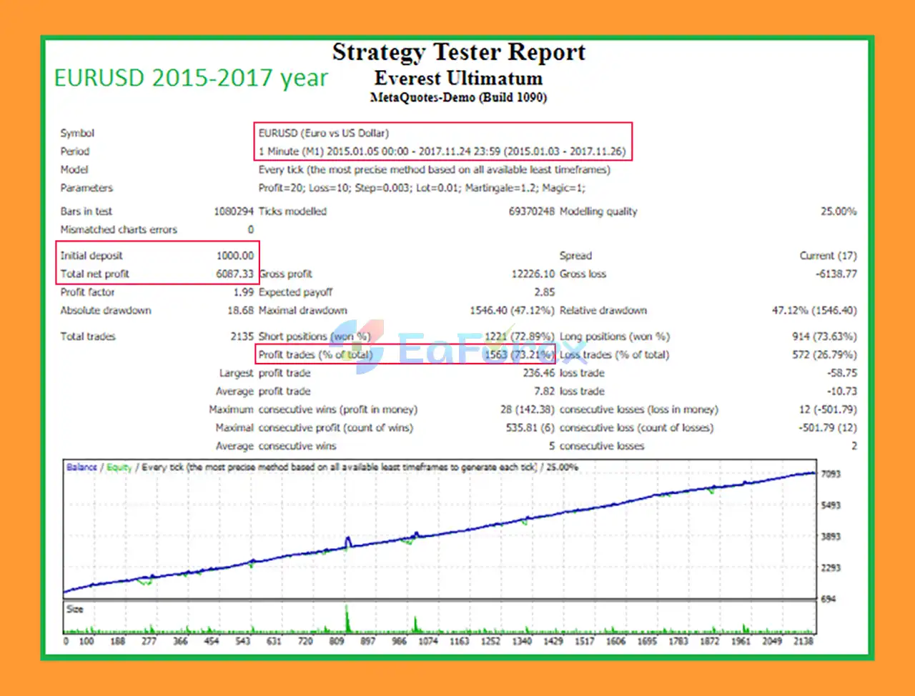 Everest Ultimatum EA MT4 Backtets