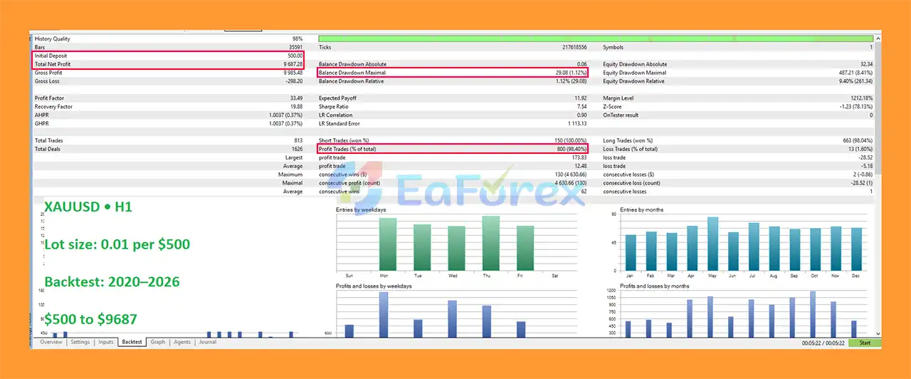 Gold TrendPro Mt5 Backtets