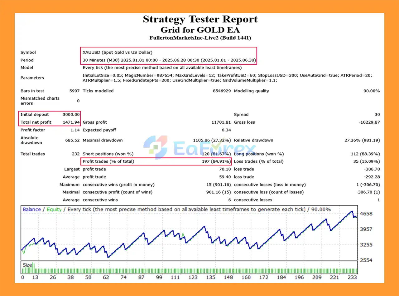 Grid for Gold EA MT4 backtets
