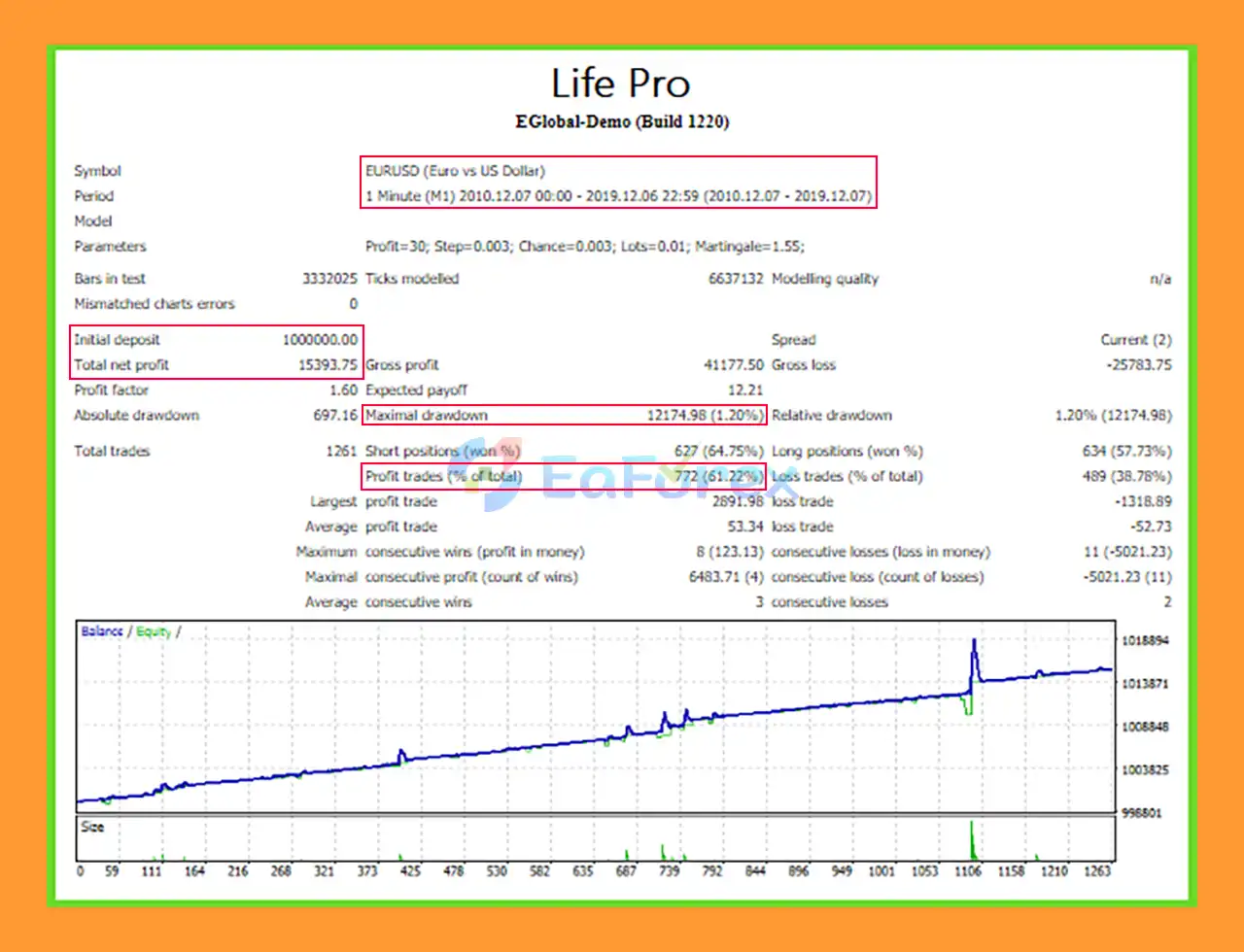 Life Pro EA MT4 backtets