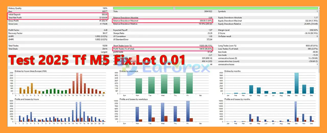 M5 Scalp XAU EA MT5 backtets
