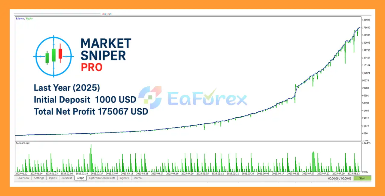 Market Sniper Pro EA MT5 Backtest