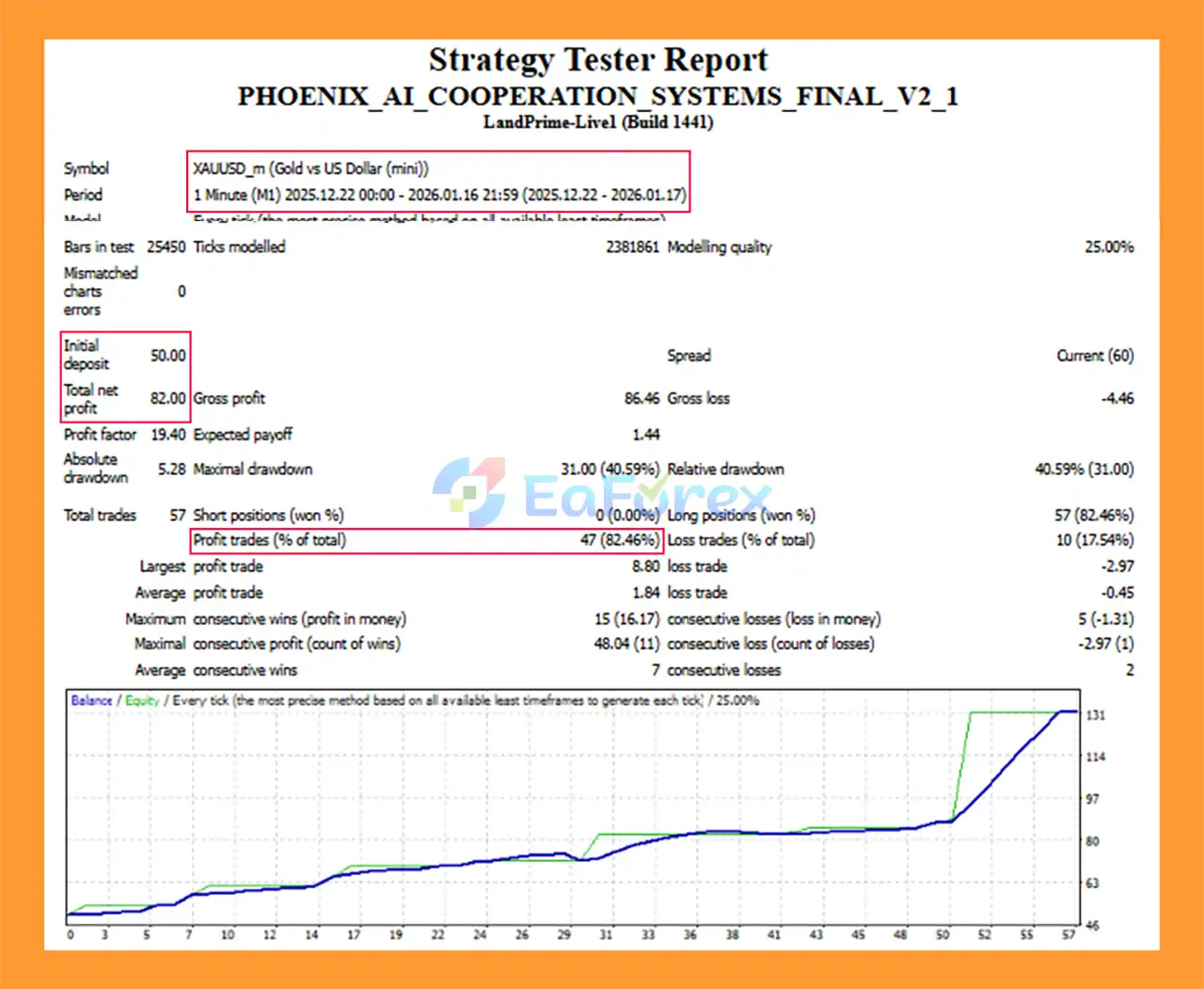Phoenix AI Cooperation Systems EA MT4 backtets
