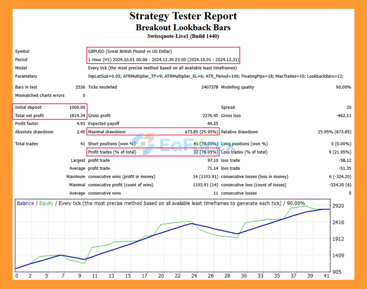Breakout Lookback Bars EA MT4 backtets