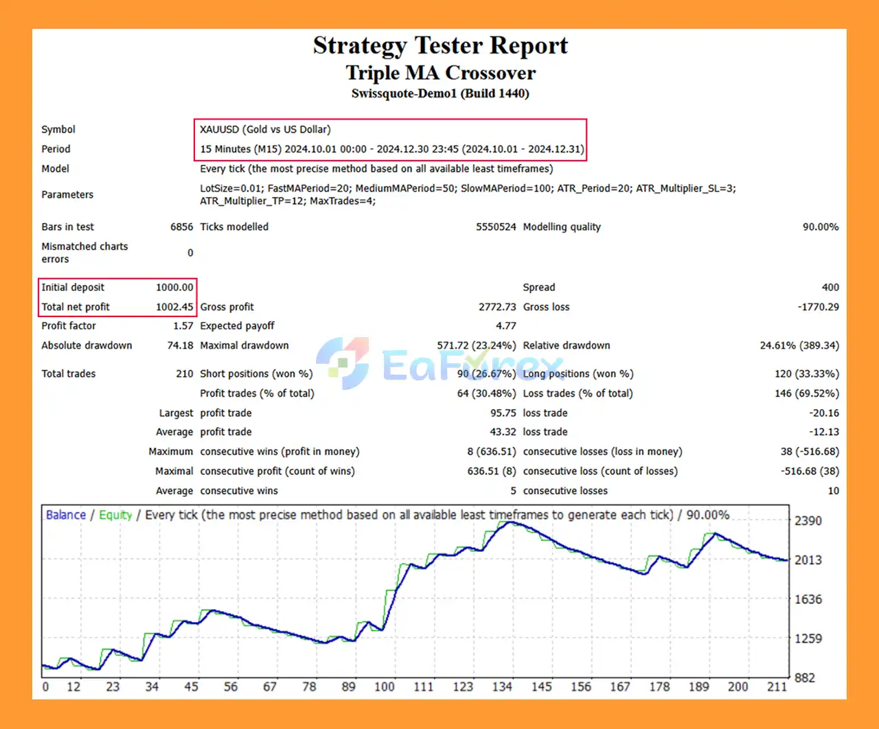 Triple MA Crossover EA Backtets