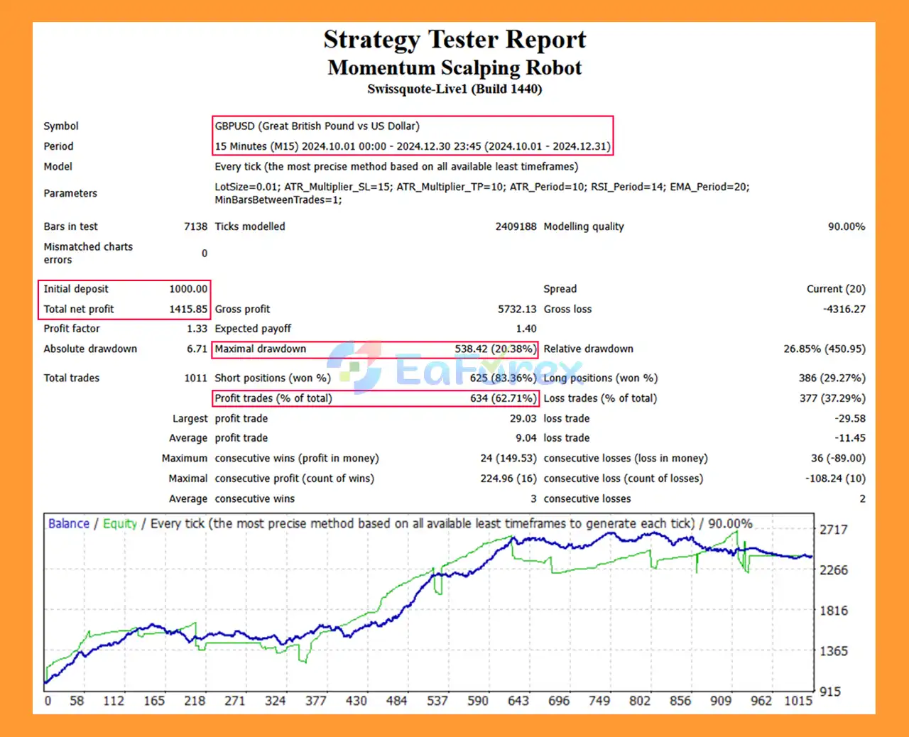 Momentum Scalping Robot EA MT4 backtets