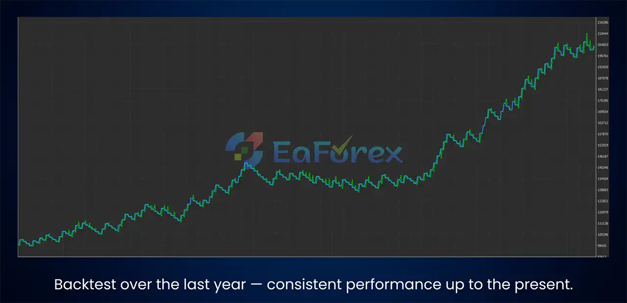 Silver Wave EA Backtest