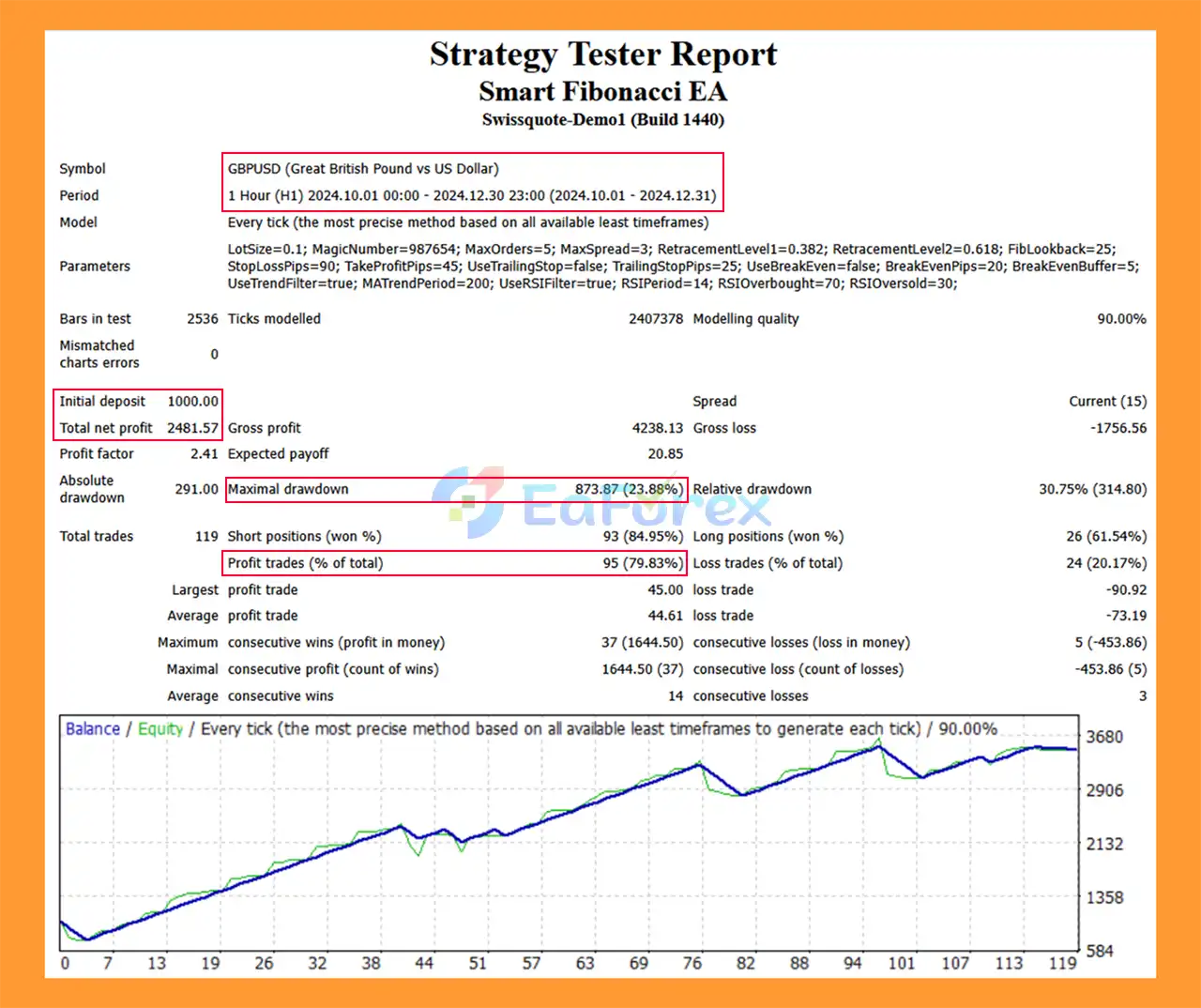Smart Fibonacci EA MT4 backtets