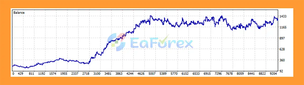 SuperTrend EA Pro MT5 backtets