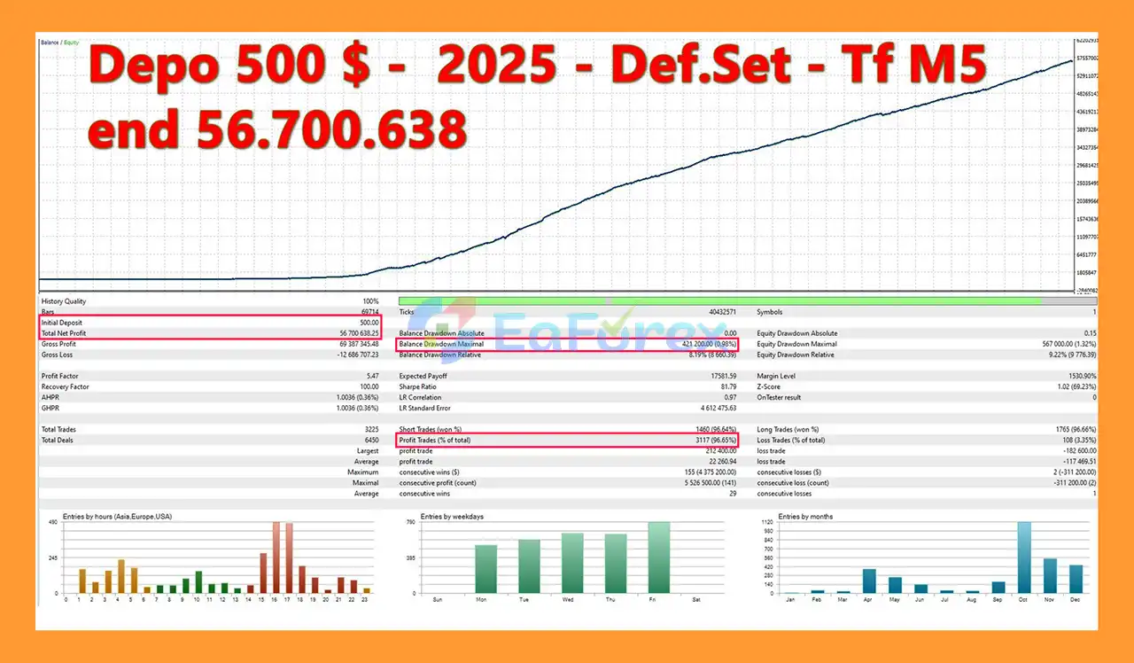 Gold Pivot Dominator EA MT5 backtets