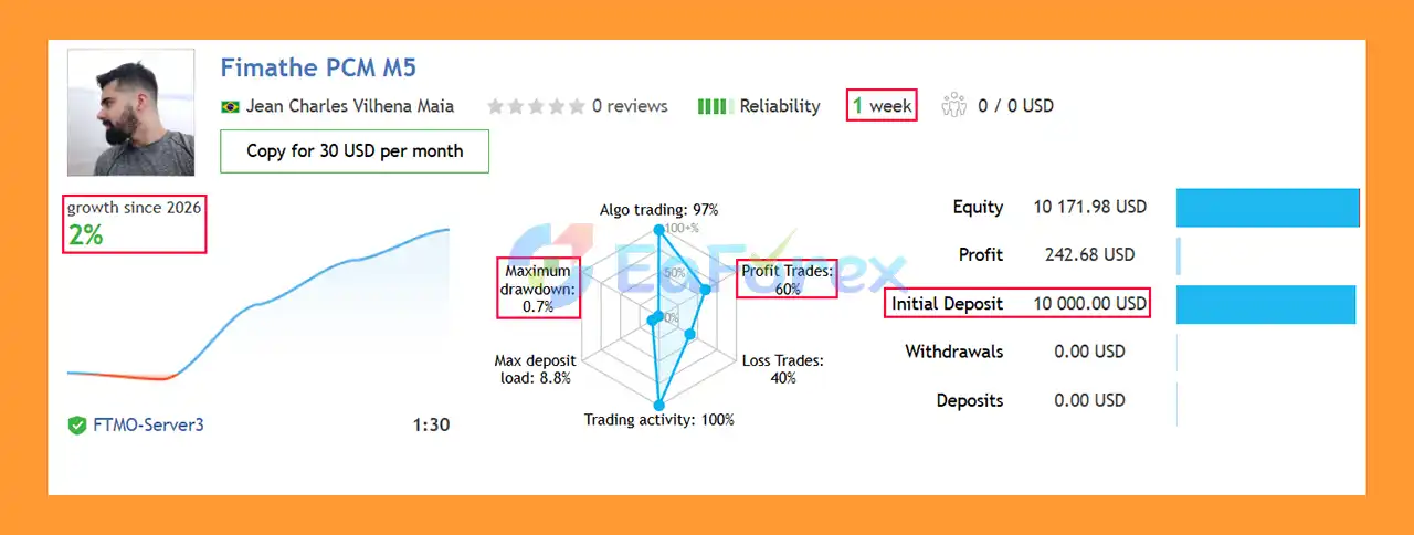 Fimathe PCM MT4 Signal Results