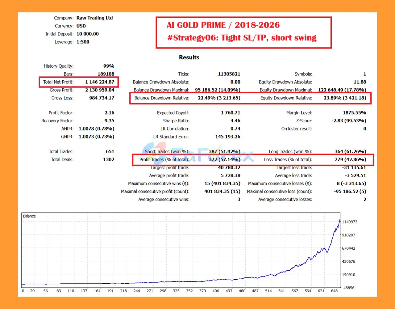 AI Gold Prime EA MT5 Backtest